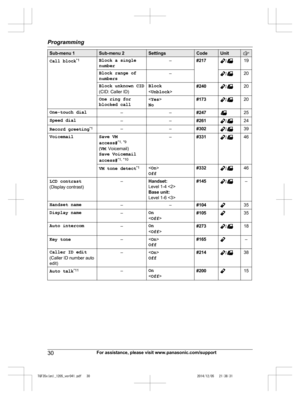 Page 30
Sub-menu 1Sub-menu 2SettingsCodeUnit
Call block*1Block a single
number–#217/19
Block range of
numbers–/20
Block unknown CID
(CID: Caller ID)Block
< Unblock >#240/20
One ring for
blocked call
No#173/20
One-touch dial––#24725
Speed dial––#261/24
Record greeting *1––#302/39
VoicemailSave VM
access#*1,
 *9
( VM : Voicemail)
Save Voicemail
access# *1,
 *10–#331/46
VM tone detect *1<
On >
Off#332/46
LCD contrast
(Display contrast)–Handset:
Level 1-4 
Base unit:
Level 1-6 #145/–
Handset name––#10435
Display...