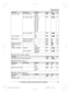 Page 31
Sub-menu 1Sub-menu 2SettingsCodeUnit
Set tel line*1Set dial modePulse
<
Tone >#120/13
Set flash time *12900 ms
<
700 ms >
600 ms
400 ms
300 ms
250 ms
200 ms
160 ms
110 ms
100 ms
90 ms
80 ms#121/15
Set line mode *13A
<
B >#122/–
Call sharing *1–<
On >
Off#194/16
RegistrationRegister handset–#13036
Deregistration *2–#13136
Deregistration*2––#13136
Battery saving
mode–On
<
Off >#15010
Change languageDisplay
Español#110/12
Voice prompt *1<
English >
Español#112/13
Main menu:  “ Customer support ”...