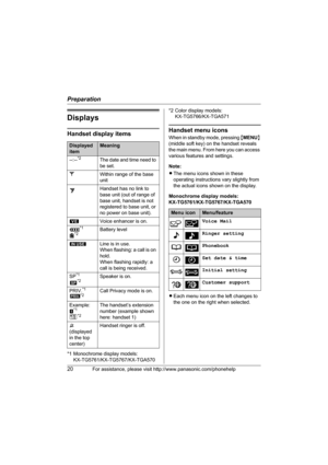 Page 20Preparation
20For assistance, please visit http://www.panasonic.com/phonehelp
Displays
Handset display items
*1 Monochrome display models: 
KX-TG5761/KX-TG5767/KX-TGA570*2 Color display models: 
KX-TG5766/KX-TGA571
Handset menu icons
When in standby mode, pressing {MENU} 
(middle soft key) on the handset reveals 
the main menu. From here you can access 
various features and settings.
Note:
LThe menu icons shown in these 
operating instructions vary slightly from 
the actual icons shown on the display....