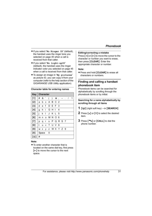 Page 31Phonebook
For assistance, please visit http://www.panasonic.com/phonehelp31
LIf you select “No Ringer ID” (default), 
the handset uses the ringer tone you 
selected on page 45 when a call is 
received from that caller.
LIf you select “No Light-upID” 
(default), the handset uses the ringer 
indicator color you selected on page 45 
when a call is received from that caller.
LTo assign an image in “My pictures” 
as picture ID, you can copy it from your 
computer (refer to the help section of the 
GIGARANGE...