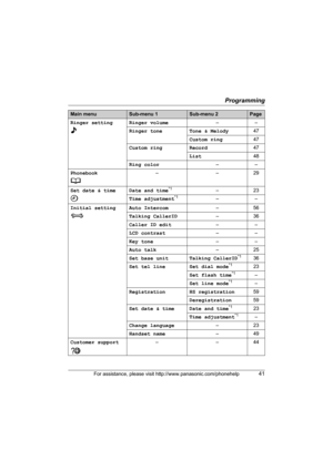 Page 41Programming
For assistance, please visit http://www.panasonic.com/phonehelp41
Ringer setting 
(
Ringer volume––
Ringer tone Tone & Melody47
Custom ring47
Custom ring Record47
List48
Ring color––
Phonebook ––29
Set date & time Date and time
*1–23
Time adjustment
*1––
Initial setting Auto Intercom–56
Talking CallerID–36
Caller ID edit––
LCD contrast––
Key tone––
Auto talk–25
Set base unit Talking CallerID
*136
Set tel line Set dial mode
*123
Set flash time
*1–
Set line mode
*1–
Registration HS...