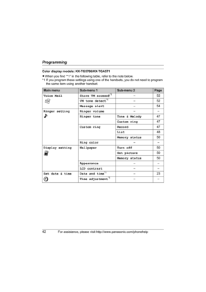 Page 42Programming
42For assistance, please visit http://www.panasonic.com/phonehelp
Color display models: KX-TG5766/KX-TGA571
LWhen you find “*1” in the following table, refer to the note below. 
*1 If you program these settings using one of the handsets, you do not need to program 
the same item using another handset.
Main menuSub-menu 1Sub-menu 2Page
Voice Mail Store VM access#
*1–52
VM tone detect
*1–52
Message alert–54
Ringer setting 
(
Ringer volume––
Ringer tone Tone & Melody47
Custom ring47
Custom ring...