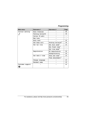 Page 43Programming
For assistance, please visit http://www.panasonic.com/phonehelp43
Initial setting Auto Intercom–56
Talking CallerID–36
Caller ID edit––
Key tone––
Auto talk–25
Set base unit Talking CallerID
*136
Set tel line Set dial mode
*123
Set flash time
*1–
Set line mode
*1–
Registration HS registration59
Deregistration59
Set date & time Date and time
*123
Time adjustment
*1–
Change language–23
Handset name–49
Customer support––44
Main menuSub-menu 1Sub-menu 2Page
TG5761_5766_5767.book  Page 43...