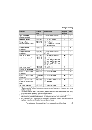 Page 45Programming
For assistance, please visit http://www.panasonic.com/phonehelp45
*1 If “System setting” column is checked, you do not need to program the same item using 
another handset.
*2 If you subscribe to Caller ID service and want to view the caller’s information after lifting 
up the handset to answer a call, turn off this feature.
*3 The handset can display the Internet address where you can download operating 
instructions or get further information for this product using your computer.
*4 Turn...