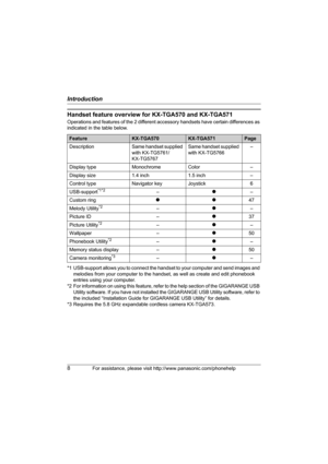 Page 8Introduction
8For assistance, please visit http://www.panasonic.com/phonehelp
Handset feature overview for KX-TGA570 and KX-TGA571
Operations and features of the 2 different accessory handsets have certain differences as 
indicated in the table below.
*1 USB-support allows you to connect the handset to your computer and send images and 
melodies from your computer to the handset, as well as create and edit phonebook 
entries using your computer.
*2 For information on using this feature, refer to the help...