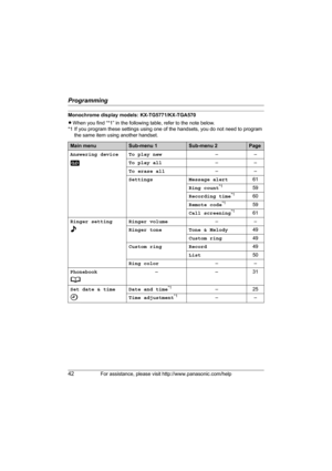 Page 42Programming
42For assistance, please visit http://www.panasonic.com/help
Monochrome display models: KX-TG5771/KX-TGA570
LWhen you find “*1” in the following table, refer to the note below. 
*1 If you program these settings using one of the handsets, you do not need to program 
the same item using another handset.
Main menuSub-menu 1Sub-menu 2Page
Answering device To play new––
To play all––
To erase all––
Settings Message alert61
Ring count
*159
Recording time
*160
Remote code
*159
Call screening
*161...