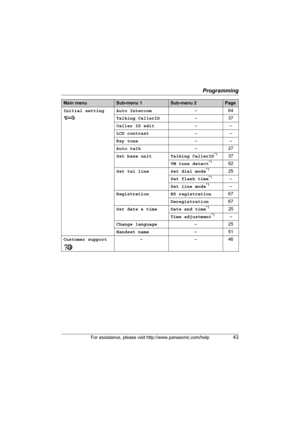 Page 43Programming
For assistance, please visit http://www.panasonic.com/help43
Initial setting Auto Intercom–64
Talking CallerID–37
Caller ID edit––
LCD contrast––
Key tone––
Auto talk–27
Set base unit Talking CallerID
*137
VM tone detect
*162
Set tel line Set dial mode
*125
Set flash time
*1–
Set line mode
*1–
Registration HS registration67
Deregistration67
Set date & time Date and time
*125
Time adjustment
*1–
Change language–25
Handset name–51
Customer support––46
Main menuSub-menu 1Sub-menu 2Page...