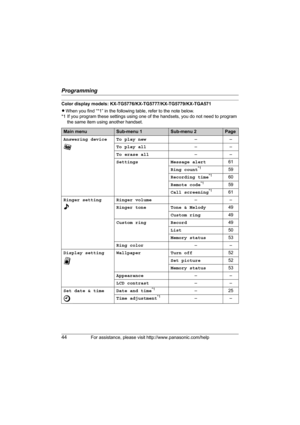 Page 44Programming
44For assistance, please visit http://www.panasonic.com/help
Color display models: KX-TG5776/KX-TG5777/KX-TG5779/KX-TGA571
LWhen you find “*1” in the following table, refer to the note below. 
*1 If you program these settings using one of the handsets, you do not need to program 
the same item using another handset.
Main menuSub-menu 1Sub-menu 2Page
Answering device To play new––
To play all––
To erase all––
Settings Message alert61
Ring count
*159
Recording time
*160
Remote code
*159
Call...