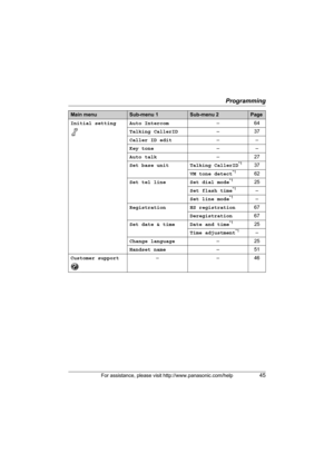 Page 45Programming
For assistance, please visit http://www.panasonic.com/help45
Initial setting Auto Intercom–64
Talking CallerID–37
Caller ID edit––
Key tone––
Auto talk–27
Set base unit Talking CallerID
*137
VM tone detect
*162
Set tel line Set dial mode
*125
Set flash time
*1–
Set line mode
*1–
Registration HS registration67
Deregistration67
Set date & time Date and time
*125
Time adjustment
*1–
Change language–25
Handset name–51
Customer support––46
Main menuSub-menu 1Sub-menu 2Page
TG5771_5776_5777.book...