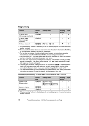 Page 48Programming
48For assistance, please visit http://www.panasonic.com/help
*1 If “System setting” column is checked, you do not need to program the same item using 
another handset.
*2 If you subscribe to Caller ID service and want to view the caller’s information after lifting 
up the handset to answer a call, turn off this feature.
*3 The handset can display the Internet address where you can download operating 
instructions or get further information for this product using your computer.
*4 Turn this...