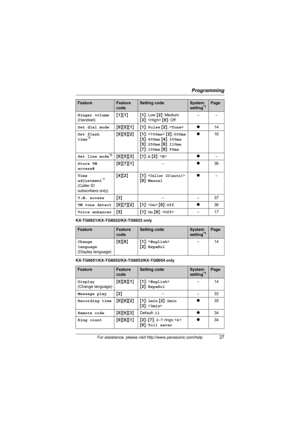 Page 27Programming
For assistance, please visit http://www.panasonic.com/help27
KX-TG6021/KX-TG6022/KX-TG6023 only
KX-TG6051/KX-TG6052/KX-TG6053/KX-TG6054 onlyRinger volume 
(Handset){1}{1}{1}: Low {2}: Medium
{3}:  {0}: Off––
Set dial mode{0}{5}{1}{1}: Pulse {2}: r14
Set flash 
time
*5{0}{5}{2}{1}:  {2}: 600ms
{3}: 400ms {4}: 300ms
{5}: 250ms {6}: 110ms
{7}: 100ms {8}: 90msr16
Set line mode
*6{0}{5}{3}{1}: A {2}: r–
Store VM 
access#{0}{7}{1}–r36
Time 
adjustment
*7
(Caller ID 
subscribers only){4}{2}{1}:...