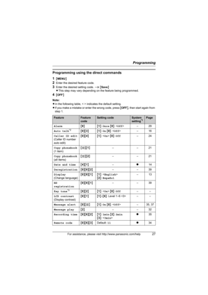 Page 27Programming
For assistance, please visit http://www.panasonic.com/help27
Programming using the direct commands
1
{MENU}
2Enter the desired feature code.
3Enter the desired setting code. i {Save}
LThis step may vary depending on the feature being programmed.
4{OFF}
Note:
LIn the following table, < > indicates the default setting.
LIf you make a mistake or enter the wrong code, press {OFF}, then start again from 
step 1.
FeatureFeature 
codeSetting codeSystem 
setting*1Page
Alarm{8}{1}: Once {0}: –29
Auto...