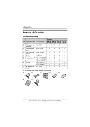 Page 4Introduction
4For assistance, please visit http://www.panasonic.com/help
Accessory information
Included accessories
*1 The handset cover comes attached to the handset.
No.Accessory itemOrder number
Quantity
KX-TG
6071MKX-TG
6072BKX-TG
6073SKX-TG
6074B
1AC adaptor for 
base unitPQLV203 1111
2Telephone line 
cordPQJA100751111
3Wall mounting 
adaptorPQKL10078Z21111
4Battery HHR-P107 1234
5Handset cover
*1PQYNTG3032BR12–4
PQYNTG6051SR––3–
6Charger PQLV30054ZB–1–3
PQLV30054ZS––2–
7AC adaptor for...