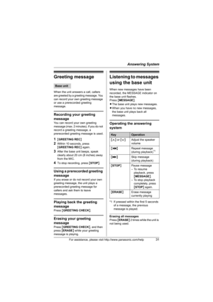 Page 31Answering System
For assistance, please visit http://www.panasonic.com/help31
Greeting message
When the unit answers a call, callers 
are greeted by a greeting message. You 
can record your own greeting message 
or use a prerecorded greeting 
message.
Recording your greeting 
message
You can record your own greeting 
message (max. 2 minutes). If you do not 
record a greeting message, a 
prerecorded greeting message is used.
1{GREETING REC}
2Within 10 seconds, press 
{GREETING REC} again.
3After the base...