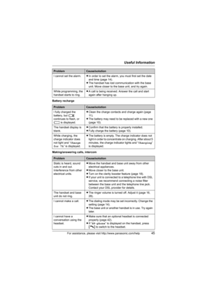 Page 45Useful Information
For assistance, please visit http://www.panasonic.com/help45
Battery recharge
Making/answering calls, intercomI cannot set the alarm.LIn order to set the alarm, you must first set the date 
and time (page 14).
LThe handset has lost communication with the base 
unit. Move closer to the base unit, and try again.
While programming, the 
handset starts to ring.LA call is being received. Answer the call and start 
again after hanging up.
ProblemCause/solution
I fully charged the 
battery,...