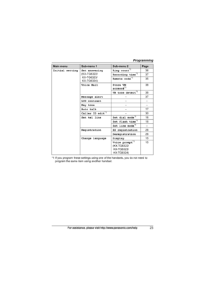 Page 23Programming
23For assistance, please visit http://www.panasonic.com/help
*1 If you program these settings using one of the handsets, you do not need to 
program the same item using another handset. Initial setting Set answering
(KX-TG6322/
 KX-TG6323/
 KX-TG6324)Ring count
*136
Recording time*137
Remote code*135
Voice Mail Store VM 
access#
*138
VM tone detect
*138
Message alert–37
LCD contrast––
Key tone––
Auto talk–17
Caller ID edit
*1–30
Set tel line Set dial mode*116
Set flash time*118
Set line...