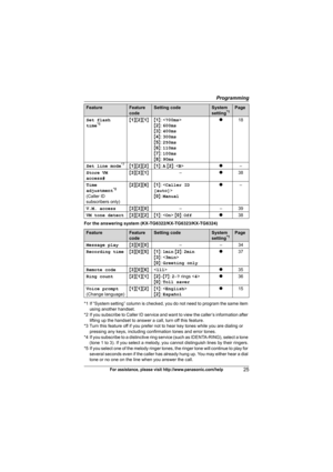 Page 25Programming
25For assistance, please visit http://www.panasonic.com/help
For the answering system (KX-TG6322/KX-TG6323/KX-TG6324)
*1 If “System setting” column is checked, you do not need to program the same item 
using another handset.
*2 If you subscribe to Caller ID service and want to view the caller’s information after 
lifting up the handset to answer a call, turn off this feature.
*3 Turn this feature off if you prefer not to hear key tones while you are dialing or 
pressing any keys, including...