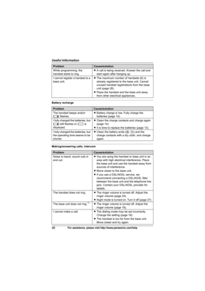 Page 46Useful Information
46For assistance, please visit http://www.panasonic.com/help
Battery recharge
Making/answering calls, intercomWhile programming, the 
handset starts to ring.LA call is being received. Answer the call and 
start again after hanging up.
I cannot register a handset to a 
base unit.LThe maximum number of handsets (6) is 
already registered to the base unit. Cancel 
unused handset registrations from the base 
unit (page 28).
LPlace the handset and the base unit away 
from other electrical...