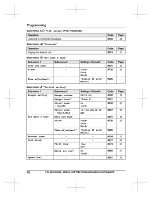 Page 18Main menu:  “V.M. access ” (V.M.: Voicemail)OperationCodePageListening to voicemail messages.#33028
Main menu:  “Intercom ”
OperationCodePagePaging the desired unit.#27413
Main menu:  “Set date & time ”
Sub-menu 1Sub-menu 2Settings CodePageDate and time––#10110Alarm–
Once
Daily#72020Time adjustment *2–<
Caller ID auto >
Manual#226–
Main menu:  “ Initial setting ”
Sub-menu 1Sub-menu 2Settings CodePageRinger settingRinger volumeOff–6 #16012Ringer tone *3<
Tone 1 >#161–Silent mode
– On/OffOn 
< Off...