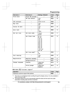 Page 19Sub-menu 1Sub-menu 2Settings CodePageVoice mailStore VM access#–#33128VM tone detect
Off#33228LCD contrast–Level 1–4 #145–Key tone–< On >
Off#165–Caller ID edit–< On >
Off#21423Auto talk–On
< Off >#20012Set tel lineSet dial mode
Pulse#12011Set flash time80 ms
90 ms
100 ms
110 ms
160 ms
200 ms
250 ms
300 ms
400 ms
600 ms
< 700 ms >
900 ms#12112Set line mode *4A
< B >#122–Call sharing–
Off#19413RegistrationRegister handset–#13021Deregistration *1–#13122Change languageDisplay<
English >
Español#11010Voice...