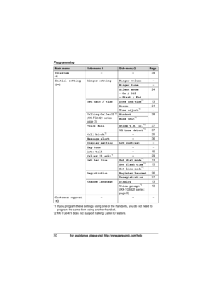 Page 20Programming
20For assistance, please visit http://www.panasonic.com/help
*1 If you program these settings using one of the handsets, you do not need to program the same item using another handset.
*2 KX-TG6473 does not support Talking Caller ID feature. Intercom
x
––3
9
Initial setting
 Ringer setting Ringer volume
–
Ringer tone –
Silent mode
– On / Off
– Start / End 24
Set date / time Date and time
*113
Alarm 24
Time adjust
*1–
Talking CallerID*2
(KX-TG6421 series: 
page 3) Handset
28
Base unit*1
Voice...