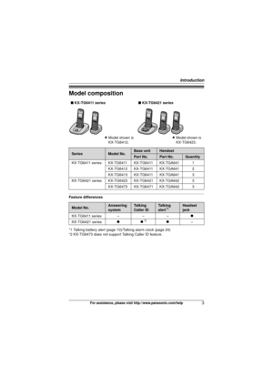 Page 3Introduction
3For assistance, please visit http://www.panasonic.com/help
Model composition
Feature differences■
 KX-TG6411 series ■ KX-TG6421 series
L Model shown is 
KX-TG6412. L
Model shown is 
KX-TG6423.
SeriesModel No.Base unitHandset
Part No.Part No.Quantity
KX-TG6411 series KX-TG6411 KX-TG6411 KX-TGA641 1 KX-TG6412 KX-TG6411 KX-TGA641 2
KX-TG6413 KX-TG6411 KX-TGA641 3
KX-TG6421 series KX-TG6423 KX-TG6421 KX-TGA642 3 KX-TG6473 KX-TG6471 KX-TGA642 3
Model No.Answering 
systemTa l k i n g  
Caller...