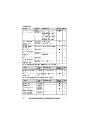 Page 22Programming
22For assistance, please visit http://www.panasonic.com/help
For the Talking Caller ID feature (KX-TG6421 series: page 3)*11
For the answering system (KX-TG6421 series: page 3)Set flash time
*8{
1 }{2 }{1}{ 0}:  900ms {1 }: < 700ms >
{ 2 }:  600ms {3 }:  400ms
{ 4 }:  300ms {5 }:  250ms
{*} : 200ms  {#}: 160ms
{ 6 }:  110ms {7 }:  100ms
{ 8 }:  90ms {9 }:  80ms r
15
Set line mode
*9{ 1 }{2 }{2}{ 1}:  A  { 2 }: < B> r–
Silent mode
(On/Off) {
2 }{3 }{8}{ 1}:  On  {0 }: < Off>–2 5
Silent mode...