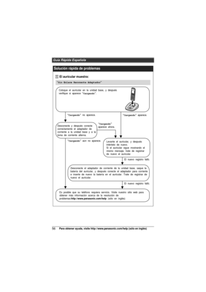 Page 56Guía Rápida Española
56Para obtener ayuda, visite http://www.panasonic.com/help (sólo en inglés)
Solución rápida de problemas
Coloque el auricular en la unidad base, y después 
verifique si aparece “Cargando”.“Cargando ” no aparece.
“Cargando” aparece.
Desconecte y después conecte 
correctamente el adaptador de 
corriente a la unidad base y a la 
toma de corriente alterna.
Desconecte el adaptador de corriente de la unidad base, saque la 
batería del auricular, y después conecte el adaptador para corrien\...