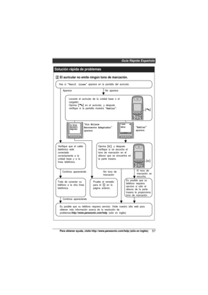 Page 57Guía Rápida Española
57Para obtener ayuda, visite http://www.panasonic.com/help (sólo en inglés)
Solución rápida de problemas
Levante el auricular de la unidad base o el 
cargador.
Oprima {C} en el auricular, y después 
verifique si la pantalla muestra  “Hablar”.
Verifique que el cable 
telefónico esté 
conectado 
correctamente a la 
unidad base y a la 
línea telefónica.
Trate de conectar su 
teléfono a la otra línea 
telefónica. Oprima 
{s}, y después 
verifique si se escucha el 
tono de marcación en el...