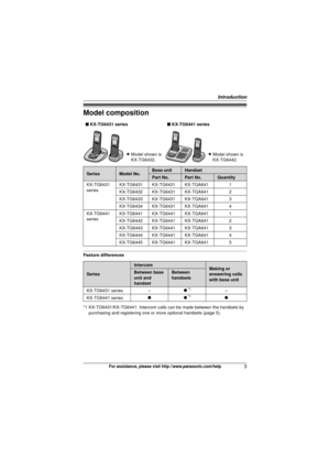 Page 3Introduction
3For assistance, please visit http://www.panasonic.com/help
Model composition
Feature differences■
 KX-TG6431 series ■ KX-TG6441 series
L Model shown is 
KX-TG6432. L
Model shown is 
KX-TG6442.
SeriesModel No.Base unitHandset
Part No.Part No.Quantity
KX-TG6431 
series KX-TG6431 KX-TG6431 KX-TGA641 1
KX-TG6432 KX-TG6431 KX-TGA641 2
KX-TG6433 KX-TG6431 KX-TGA641 3
KX-TG6434 KX-TG6431 KX-TGA641 4
KX-TG6441 
series KX-TG6441 KX-TG6441 KX-TGA641 1
KX-TG6442 KX-TG6441 KX-TGA641 2
KX-TG6443...