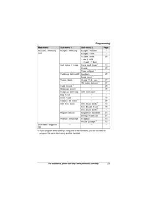 Page 21Programming
21For assistance, please visit http://www.panasonic.com/help
*1 If you program these settings using one of the handsets, you do not need to program the same item using another handset.
Initial setting

Ringer setting Ringer volume
–
Ringer tone –
Silent mode
– On / Off
– Start / End 25
Set date / time Date and time
*113
Alarm 25
Time adjust
*1–
Talking CallerID Handset 28
Base unit
*1
Voice Mail Store V.M. no.*137
VM tone detect*137
Call block*1–2 6
Message alert –36
Display setting LCD...