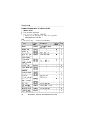 Page 22Programming
22For assistance, please visit http://www.panasonic.com/help
Programming using the direct commands
1
{MENU } i  {#}
2Enter the desired feature code.
3Enter the desired setting code.  i { SAVE}
L This step may vary depending on the feature being programmed.
L To exit the operation, press  {OFF }.
Note:
L In the following table, < > indicates the default settings.
FeatureFeature 
codeSetting codeSystem 
setting*1Page
Alarm {7 }{2 }{0}{ 1}:  Once  {2 }:  Daily
{ 0 }: < Off > –25
Answer off {3...