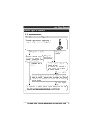 Page 57Guía Rápida Española
57Para obtener ayuda, visite http://www.panasonic.com/help (sólo en inglés)
Solución rápida de problemas
Coloque el auricular en la unidad base, y 
después verifique si aparece “Cargando”.
“Cargando ” no aparece.
“Cargando” 
aparece.
Desconecte y después conecte 
correctamente el adaptador de 
corriente a la unidad base y a la 
toma de corriente alterna.
Desconecte el adaptador de corriente de la unidad base, saque la 
batería del auricular, y después conecte el adaptador para...