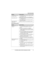 Page 47Useful Information
47For assistance, please visit http://www.panasonic.com/help
Caller ID/Talking Caller IDThe handset and/or base 
unit does not ring.
L
The ringer volume is turned off. Adjust the ringer 
volume (page 15, 23).
L Silent mode is turned on. Turn it off (page 25).
I cannot make a call. LThe dialing mode may be set incorrectly. Change 
the setting (page 13).
L The handset is too far from the base unit. Move 
closer and try again.
I cannot make long 
distance calls. L
Make sure that you have...