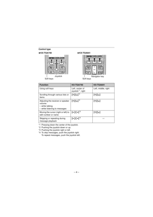 Page 4– 4 –
Control type
*1 Pressing down the center of the joystick.
*2 Pushing the joystick down or up.
*3 Pushing the joystick right or left.
*4 To skip messages, push the joystick right.
To repeat messages, push the joystick left.
N
KX-TGA740 NKX-TGA641
FunctionKX-TGA740KX-TGA641
Using soft keys Left, center of  joystick
*1, rightLeft, middle, right
Scrolling through various lists or 
items {V}/{^}
*2{V}/{^}
Adjusting the receiver or speaker 
volume:
– while talking
– while listening to messages {V}/{^}...