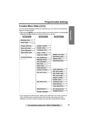 Page 19Useful Information Answering System Telephone System
19
Programmable Settings
Preparation
For assistance, please call: 1-800-211-PANA(7262)
Function Menu Table 
You can use the following functions to customize your unit. See the corresponding 
pages for function details.
•After pressing [MENU], you can also program menu items directly by pressing ([0] 
to [9], [*] and [#]) instead of using the soft keys (p. 88, 89).
•If you program the date and time, dialing mode, flash time, line mode, number of 
rings,...