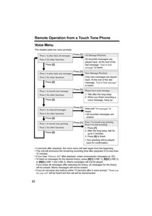 Page 82Remote Operation from a Touch Tone Phone
82
Press [1].
Press [1].
Press [1].
Press [1].
Press [1]. Press [2].
Press [2].
Press [2].
Press [2].
Press [2].
Vo i c e  M e n u
The shaded parts are voice prompts.
•3 seconds after playback, the voice menu will start again from the beginning.
•The unit will announce the remaining recording time after playback if it is less than 
10 minutes.
•If you hear “Memory full” after playback, erase unnecessary messages (p. 83).
•To listen to messages for the desired...
