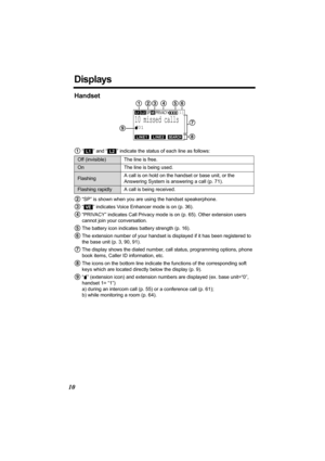 Page 1010
Displays
Handset
1“ ” and “ ” indicate the status of each line as follows:
2“SP” is shown when you are using the handset speakerphone.
3“ ” indicates Voice Enhancer mode is on (p. 36). 
4“PRIVACY” indicates Call Privacy mode is on (p. 65). Other extension users 
cannot join your conversation.
 5The battery icon indicates battery strength (p. 16).
6The extension number of your handset is displayed if it has been registered to 
the base unit (p. 3, 90, 91).
7The display shows the dialed number, call...