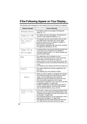 Page 9292
If the Following Appear on Your Display...
The following will be displayed on the handset when the unit needs your attention.
Display messageCause & Remedy
Recharge battery•The battery needs to be charged. Recharge the 
battery (p. 17).
Charge for 6 HRS•The battery has been discharged. The handset will 
not work. Fully charge the battery (p. 17).
No link to base.
Move closer to
base and try
again.•The handset has lost communication with the base 
unit. Walk closer to the base unit, and try again....