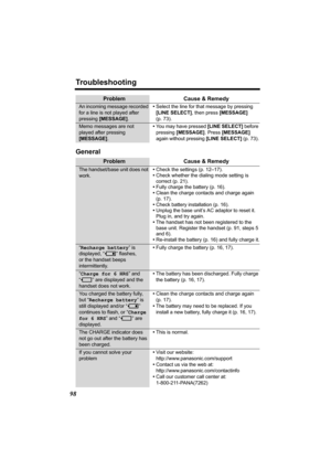 Page 98Troubleshooting
98
General
An incoming message recorded 
for a line is not played after 
pressing [MESSAGE].•Select the line for that message by pressing 
[LINE SELECT], then press [MESSAGE] 
(p. 73).
Memo messages are not 
played after pressing 
[MESSAGE].•You may have pressed [LINE SELECT] before 
pressing [MESSAGE]
. Press [MESSAGE] 
again without pressing [LINE SELECT] (p. 73).
Problem Cause & Remedy
The handset/base unit does not 
work.•Check the settings (p. 12–17).
•Check whether the dialing mode...