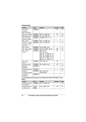 Page 26Programming
26For assistance, please visit http://www.panasonic.com/help
For the Talking Caller ID feature (KX-TG6521/KX-TG6531/KX-TG6541 series: 
page 3)Store VM 
access#
(VM: Voice mail)
{
3 }{3 }{1} – r43
VM tone detect {3 }{3 }{2}{ 1}: < On>  {0 }:  Off r44
Message alert {3 }{4 }{0}{ 1}: < On>  {0 }:  Off –42
LCD Contrast
(Display contrast) {
1 }{4 }{5}{ 1}– {6 }: Level 1–6  – –
Key tone
*7{ 1 }{6 }{5}{ 1}: < On>  {0 }:  Off ––
Caller ID edit
(Caller ID number 
auto edit) {
2 }{1 }{4}{ 1}: < On>  {0...