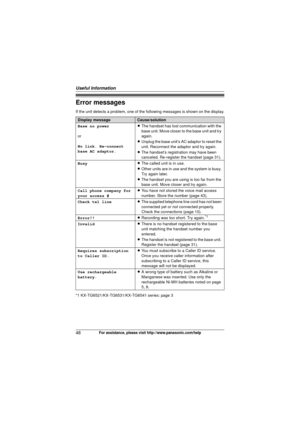 Page 48Useful Information
48For assistance, please visit http://www.panasonic.com/help
Error messages
If the unit detects a problem, one of the following messages is shown on the display.
*1 KX-TG6521/KX-TG6531/KX-TG6541 series: page 3
Display messageCause/solution
Base no power
or
No link. Re-connect 
base AC adaptor. L
The handset has lost communication with the 
base unit. Move closer to the base unit and try 
again.
L Unplug the base unit’s AC adaptor to reset the 
unit. Reconnect the adaptor and try...
