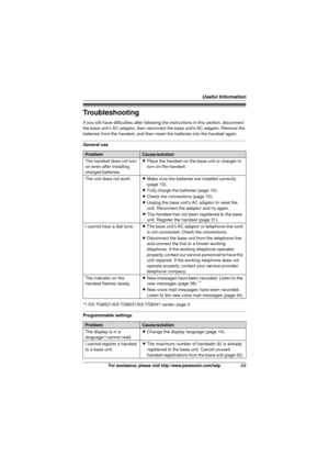 Page 49Useful Information
49For assistance, please visit http://www.panasonic.com/help
Troubleshooting
If you still have difficulties after following the instructions in this section, disconnect 
the base unit’s AC adaptor, then reconnect the base unit’s AC adaptor. Remove the 
batteries from the handset, and then insert the batteries into the handset again.
General use
*1 KX-TG6521/KX-TG6531/KX-TG6541 series: page 3
Programmable settings
ProblemCause/solution
The handset does not turn 
on even after installing...