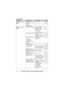 Page 24Programming
24For assistance, please visit http://www.panasonic.com/help
Set date & time
eDate and time*1–1
5
Alarm –29
Time 
adjustment
*1––
Initial setting
c Ringer setting Ringer volume
–
Ringer tone –
Silent mode
– On/Off
– Start/End 29
Set date & time Date and time
*115
Alarm 29
Time adjustment
*1–
Talking Caller 
ID
(KX-TG6521/
KX-TG6531/
KX-TG6541 series: 
page 3) Handset
33
Base unit
*1
Handset name –30
Call block*1–3 0
Voice mail Store VM access#*143
VM tone detect*143
Message alert –42
Display...