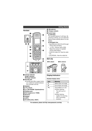 Page 11Getting Started
11For assistance, please visit http://www.panasonic.com/help
Handset
ACharge indicator
Ringer indicator
Message indicator
B Nonslip pad
LNonslip pad offers support when 
you cradle the handset between 
your shoulder and ear.
C Speaker
D {C} (TALK)
E {s}  (SP-PHONE: Speakerphone)
F Headset jack
G Dial keypad ( {*}: TONE)
H Receiver
I Display
J {OFF }
K {FLASH } { CALL WAIT } L
Microphone
M Charge contacts
■ Control type
A  Soft keys
The handset features 3 soft keys. By 
pressing a soft...