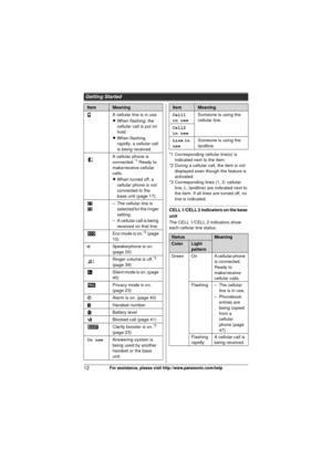 Page 12Getting Started
12For assistance, please visit http://www.panasonic.com/help
*1 Corresponding cellular line(s) is indicated next to the item.
*2 During a cellular call, the item is not 
displayed even though the feature is 
activated.
*3 Corresponding lines (1, 2: cellular 
line, L: landline) are indicated next to 
the item. If all lines are turned off, no 
line is indicated.
CELL 1/CELL 2 indicators on the base 
unit
The CELL 1/CELL 2 indicators show 
each cellular line status.
t
A cellular line is in...