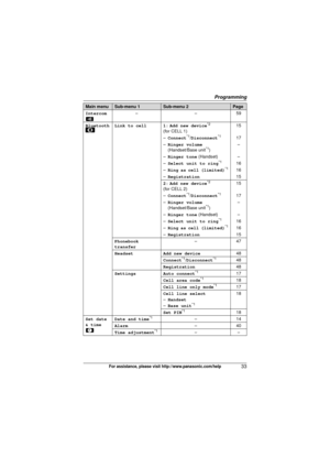 Page 33Programming
33For assistance, please visit http://www.panasonic.com/help
Intercom
4––59
Bluetooth Link to cell 1:  Add new device
*2
(for CELL 1) 15
– Connect*1/Disconnect*117
– Ringer volume
(Handset/Base unit
*1) –
– Ringer tone  (Handset) –
– Select unit to ring
*116
– Ring as cell (limited)*116
– Registration 15
2:  Add new device
*2
(for CELL 2) 15
– Connect*1/Disconnect*117
– Ringer volume
(Handset/Base unit
*1) –
– Ringer tone  (Handset) –
– Select unit to ring
*116
– Ring as cell (limited)*116
–...