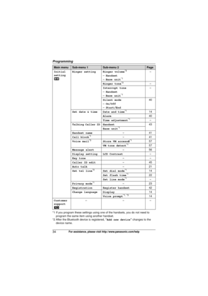 Page 34Programming
34For assistance, please visit http://www.panasonic.com/help
*1 If you program these settings using one of the handsets, you do not need to program the same item using another handset.
*2 After the Bluetooth device is registered, “Add new device ” changes to the 
device name.
Initial 
setting
c
Ringer setting Ringer volume
*3
–
Handset
– Base unit*1
–
Ringer tone
*3–
Interrupt tone
– Handset
– Base unit
*1
–
Silent mode
– On/Off
– Start/End 40
Set date & time Date and time
*114
Alarm 40
Time...