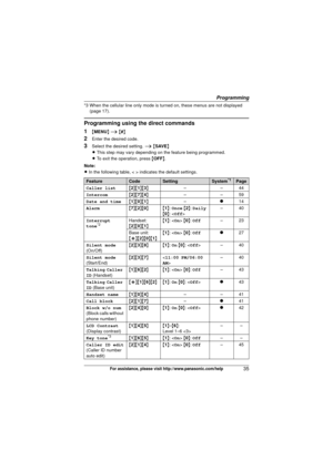 Page 35Programming
35For assistance, please visit http://www.panasonic.com/help
*3 When the cellular line only mode is turned on, these menus are not displayed 
(page 17).
Programming using the direct commands
1
{ MENU } i  { # }
2Enter the desired code.
3Select the desired setting.  i { SAVE}
L This step may vary depending on the feature being programmed.
L To exit the operation, press  {OFF }.
Note:
L In the following table, < > indicates the default settings.
FeatureCodeSettingSystem*1Page
Caller list {2 }{1...