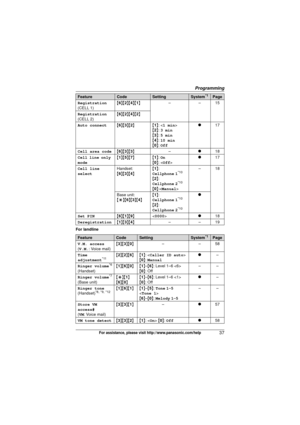 Page 37Programming
37For assistance, please visit http://www.panasonic.com/help
For landlineRegistration
(CELL 1)
{
6 }{2 }{4}{1} ––1 5
Registration
(CELL 2) {
6 }{2 }{4}{2}
Auto connect {6 }{3 }{2}{ 1}: < 1 min>
{ 2 }:  3 min
{ 3 }:  5 min
{ 4 }:  10 min
{ 0 }:  Off r
17
Cell area code {6 }{3 }{3} –r18
Cell line only 
mode {
1 }{5 }{7}{ 1}:  On
{ 0 }: < Off> r
17
Cell line 
select Handset:
{
6 }{3 }{4} {
1 }:
Cellphone  1
*10
{2 }:
Cellphone  2*10
{0 }:< Manual> –18
Base unit:
{*}{6 }{3}{4} {
1 }:
Cellphone...